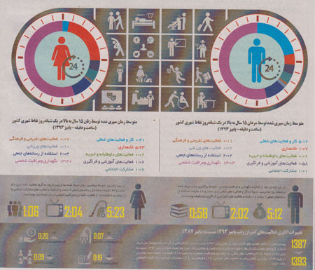 ایرانی ها 24 ساعت خود را چگونه می گذرانند؟ (اسلایدشو)